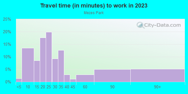 Commute time to work in Mezes Park in Redwood City neighborhood in CA