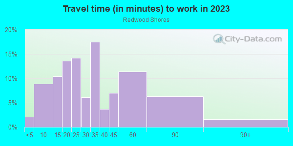 Commute time to work in Redwood Shores in Redwood City neighborhood in CA