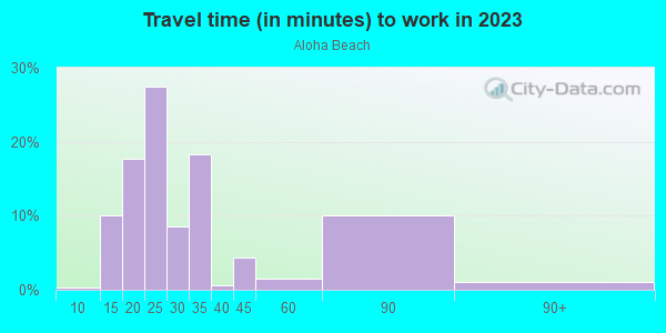 Commute time to work in Aloha Beach in Denver neighborhood in CO