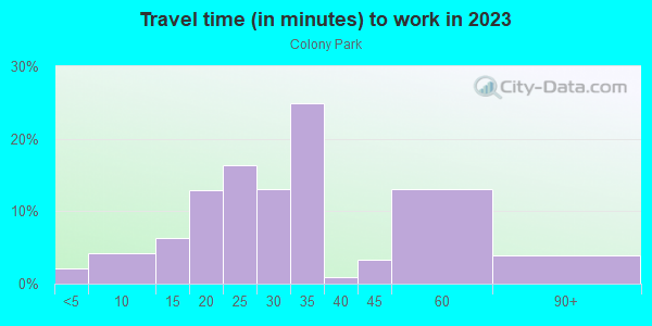 Commute time to work in Colony Park in Denver neighborhood in CO