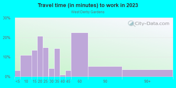 Commute time to work in West Derby Gardens in Commerce City neighborhood in CO