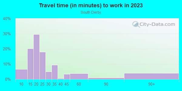 Commute time to work in South Derby in Commerce City neighborhood in CO