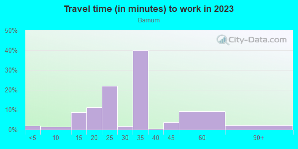 Commute time to work in Barnum in Denver neighborhood in CO