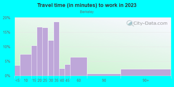 Commute time to work in Berkeley in Denver neighborhood in CO