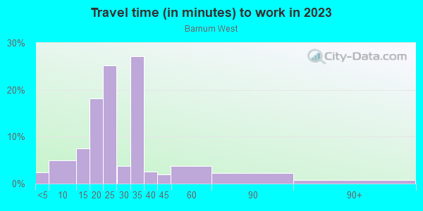 Commute time to work in Barnum West in Denver neighborhood in CO