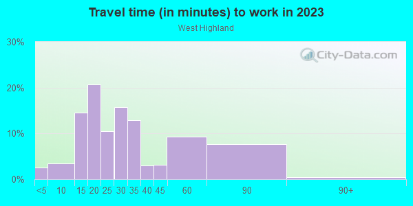 Commute time to work in West Highland in Denver neighborhood in CO