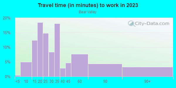 Commute time to work in Bear Valley in Denver neighborhood in CO