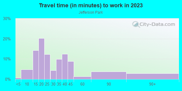 Commute time to work in Jefferson Park in Denver neighborhood in CO