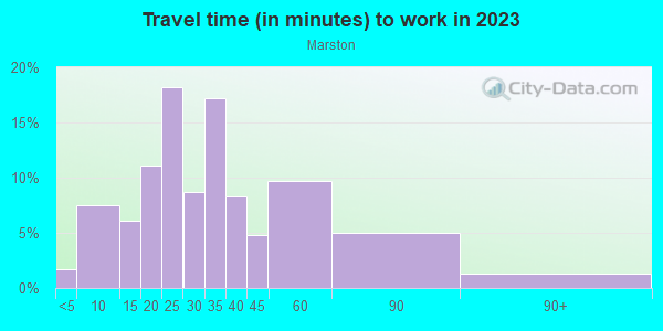 Commute time to work in Marston in Littleton neighborhood in CO