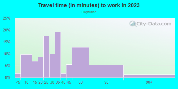 Commute time to work in Highland in Denver neighborhood in CO