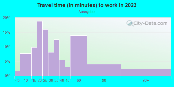 Commute time to work in Sunnyside in Denver neighborhood in CO