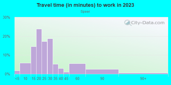 Commute time to work in Speer in Denver neighborhood in CO
