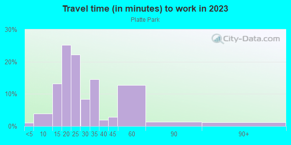 Commute time to work in Platte Park in Denver neighborhood in CO
