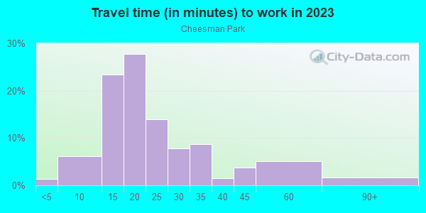 Commute time to work in Cheesman Park in Denver neighborhood in CO