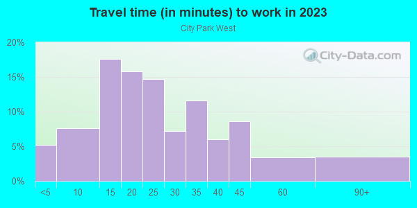 Commute time to work in City Park West in Denver neighborhood in CO