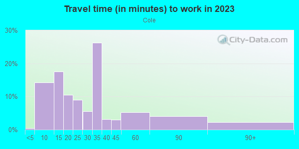 Commute time to work in Cole in Denver neighborhood in CO