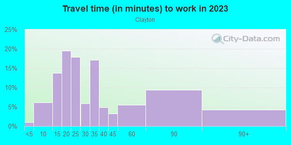Commute time to work in Clayton in Denver neighborhood in CO