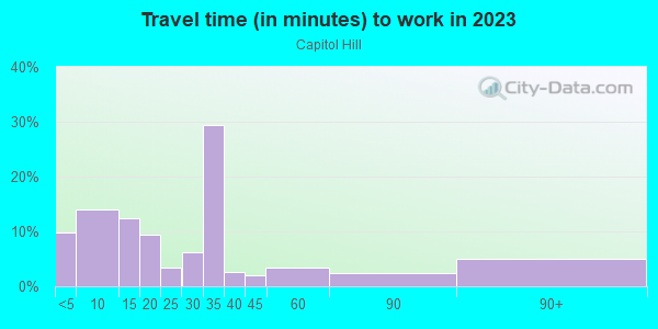 Commute time to work in Capitol Hill in Denver neighborhood in CO