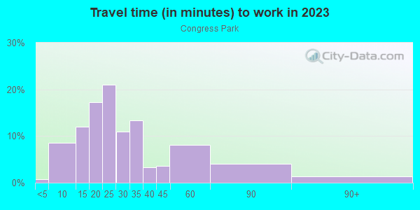 Commute time to work in Congress Park in Denver neighborhood in CO
