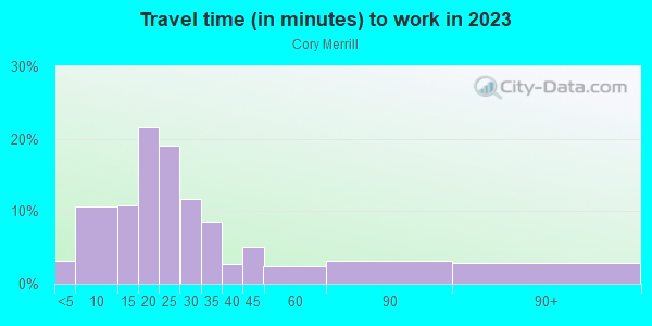 Commute time to work in Cory Merrill in Denver neighborhood in CO