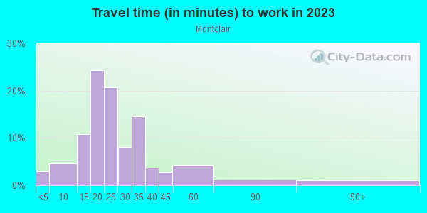 Commute time to work in Montclair in Denver neighborhood in CO