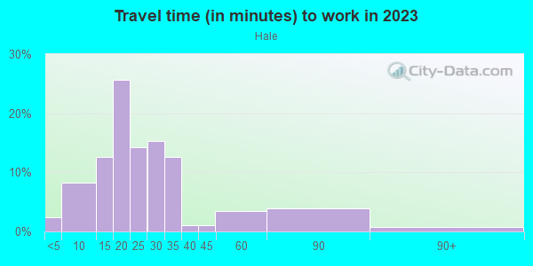 Commute time to work in Hale in Denver neighborhood in CO