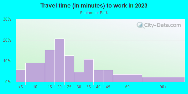 Commute time to work in Southmoor Park in Englewood neighborhood in CO