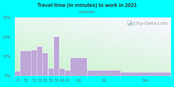 Commute time to work in Globeville in Denver neighborhood in CO