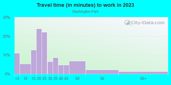 Commute time to work in Washington Park in Denver neighborhood in CO