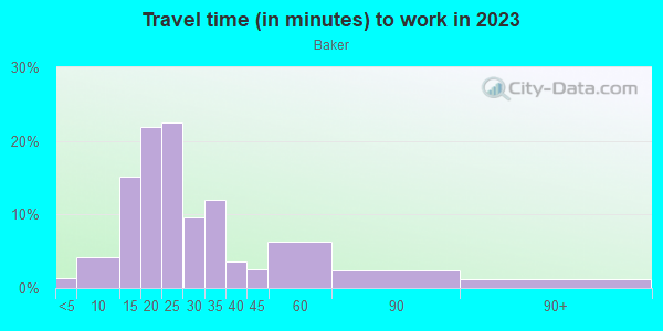 Commute time to work in Baker in Denver neighborhood in CO