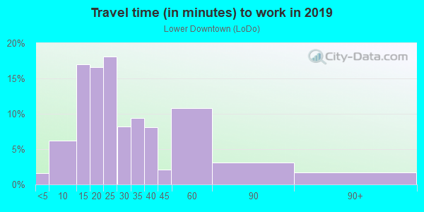 Commute time to work in Lower Downtown in Denver neighborhood in CO