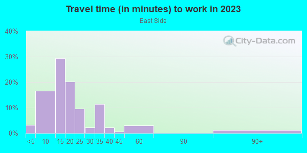 Commute time to work in East Side in Bentonville neighborhood in AR