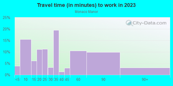 Commute time to work in Monaco Manor in Commerce City neighborhood in CO