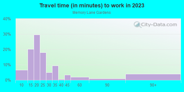 Commute time to work in Memory Lane Gardens in Commerce City neighborhood in CO