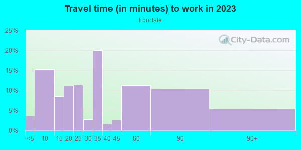 Commute time to work in Irondale in Commerce City neighborhood in CO