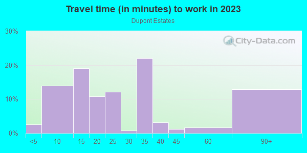 Commute time to work in Dupont Estates in Commerce City neighborhood in CO