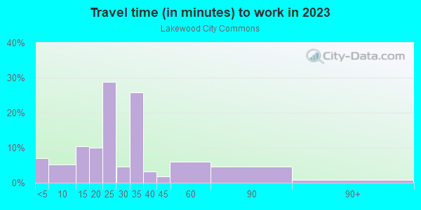 Commute time to work in Lakewood City Commons in Denver neighborhood in CO