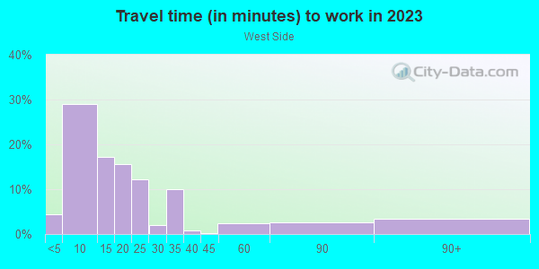 Commute time to work in West Side in Fort Collins neighborhood in CO