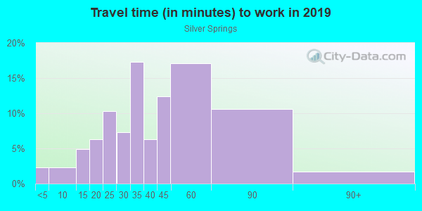 Commute time to work in Silver Springs in Boulder neighborhood in CO