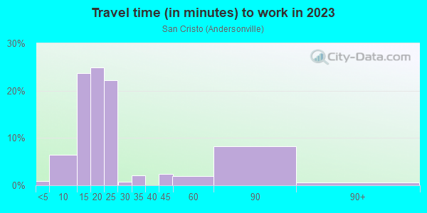 Commute time to work in San Cristo in Fort Collins neighborhood in CO