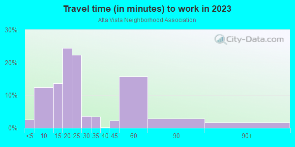 Commute time to work in Alta Vista Neighborhood Association in Fort Collins neighborhood in CO