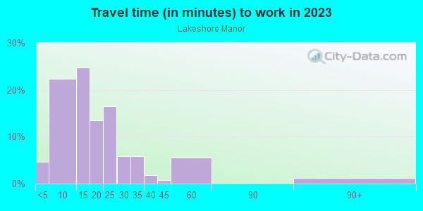 Commute time to work in Lakeshore Manor in Rogers neighborhood in AR