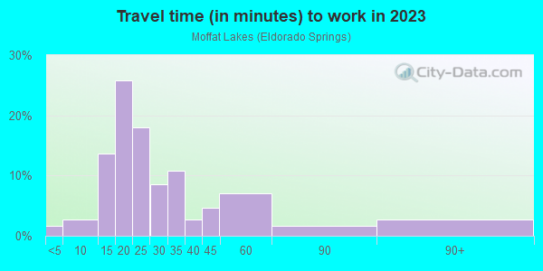 Commute time to work in Moffat Lakes in Eldorado Springs neighborhood in CO