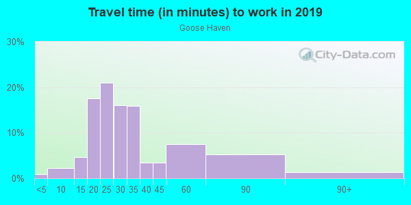 Commute time to work in Goose Haven in Lafayette neighborhood in CO
