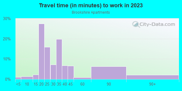 Commute time to work in Brookshire Apartments in Denver neighborhood in CO