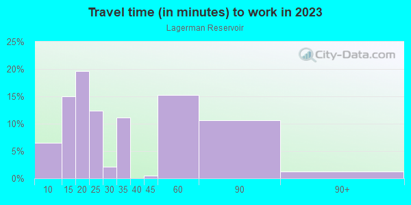 Commute time to work in Lagerman Reservoir in Longmont neighborhood in CO