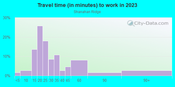 Commute time to work in Shanahan Ridge in Boulder neighborhood in CO