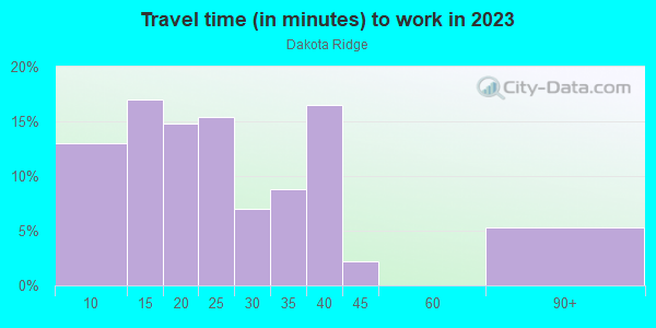 Commute time to work in Dakota Ridge in Boulder neighborhood in CO