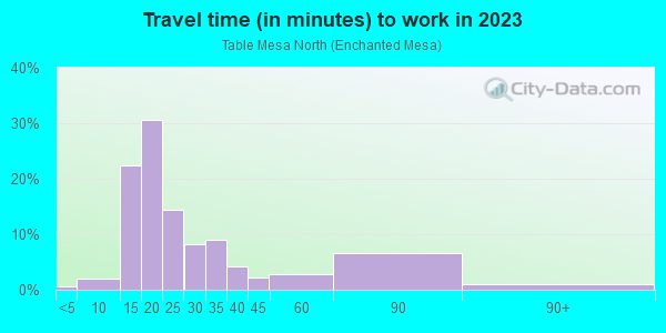 Commute time to work in Table Mesa North in Boulder neighborhood in CO