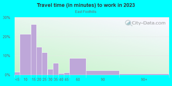 Commute time to work in East Foothills in Boulder neighborhood in CO